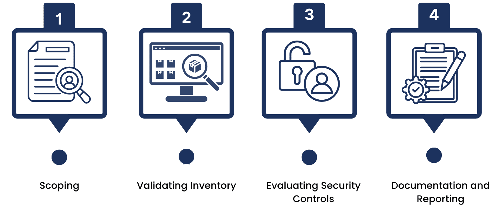 Conducting a Gap Assessment Step 1 - Scoping Step 2 - Validating Inventory Step 3- Evaluating Security Controls Step 4 - Documentation & Reporting