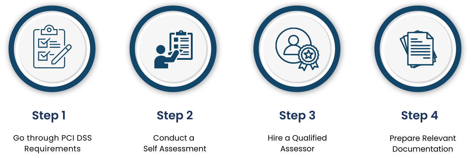 How to Prepare for a Gap Assessment? Step 1- Go through PCI DSS Requirements, Step 2- Conduct a Self-Assessment Step 3-Hire a Qualified Assessor Step 4- Prepare Relevant Documentation